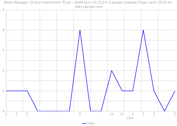 Multi Manager Global Investment Trust - DAM Euro IG 2014 (Cayman Islands) Page visits 2024 