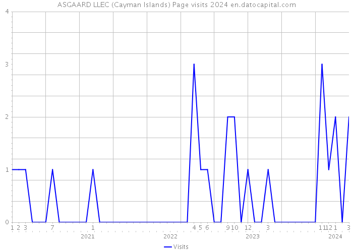 ASGAARD LLEC (Cayman Islands) Page visits 2024 