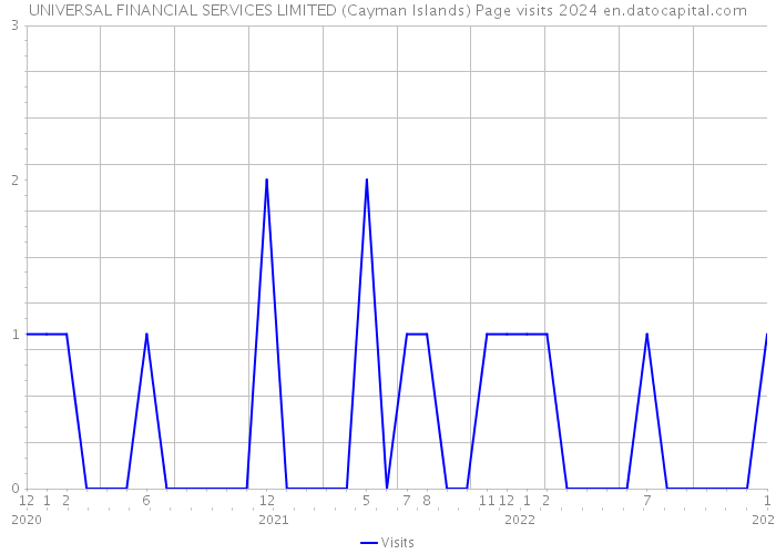 UNIVERSAL FINANCIAL SERVICES LIMITED (Cayman Islands) Page visits 2024 