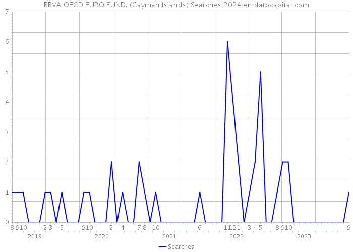 BBVA OECD EURO FUND. (Cayman Islands) Searches 2024 