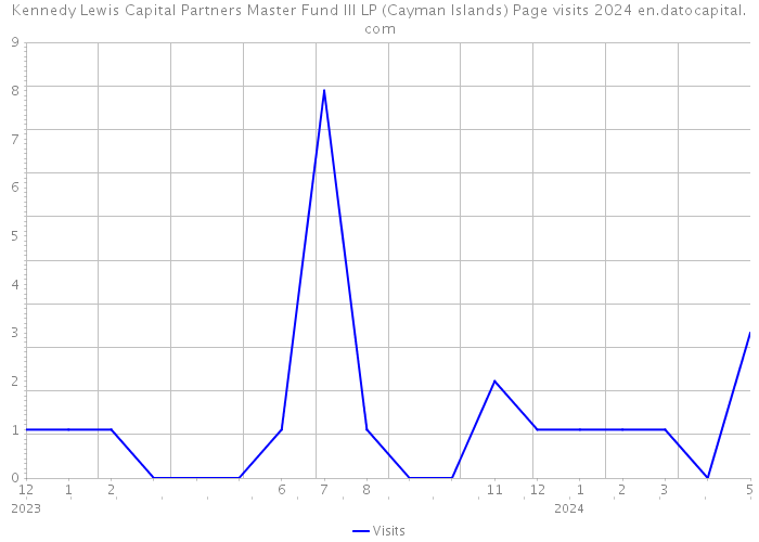 Kennedy Lewis Capital Partners Master Fund III LP (Cayman Islands) Page visits 2024 