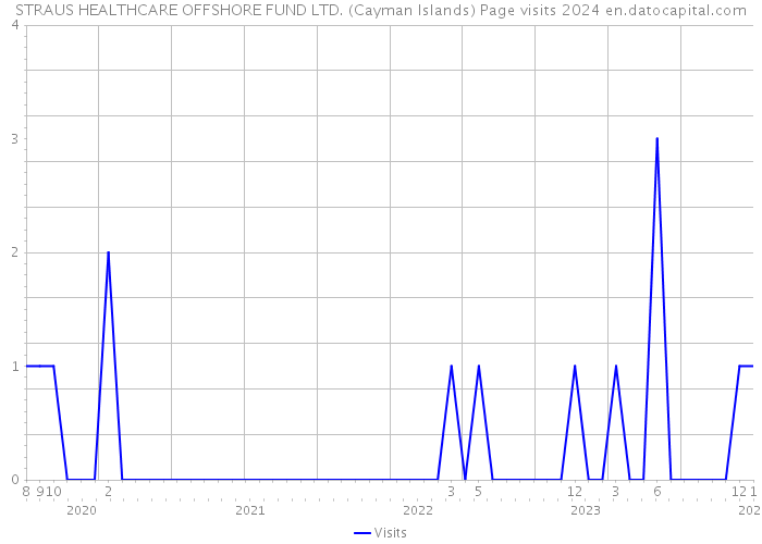 STRAUS HEALTHCARE OFFSHORE FUND LTD. (Cayman Islands) Page visits 2024 