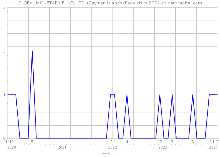 GLOBAL MONETARY FUND, LTD. (Cayman Islands) Page visits 2024 