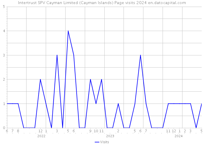 Intertrust SPV Cayman Limited (Cayman Islands) Page visits 2024 
