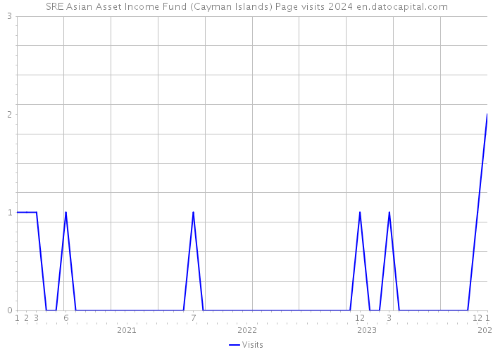 SRE Asian Asset Income Fund (Cayman Islands) Page visits 2024 