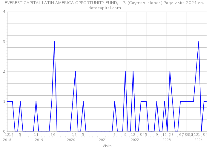EVEREST CAPITAL LATIN AMERICA OPPORTUNITY FUND, L.P. (Cayman Islands) Page visits 2024 