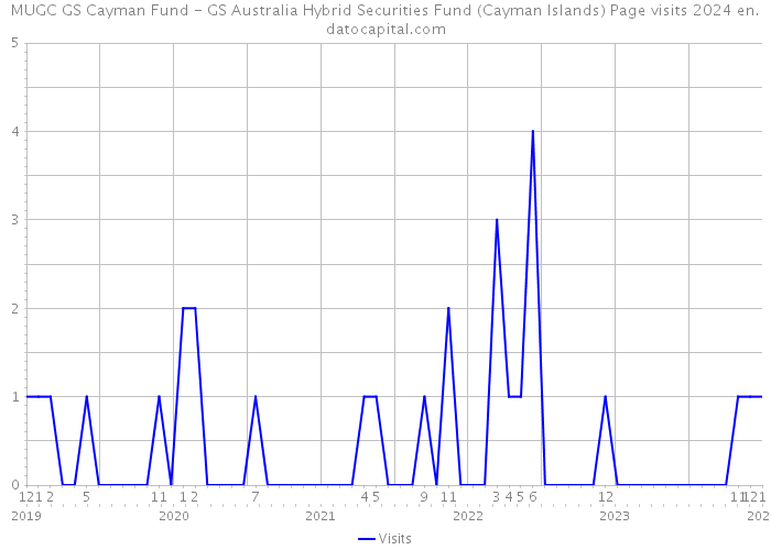 MUGC GS Cayman Fund - GS Australia Hybrid Securities Fund (Cayman Islands) Page visits 2024 