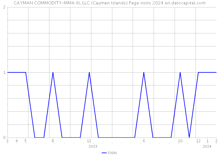 CAYMAN COMMODITY-MMA III, LLC (Cayman Islands) Page visits 2024 