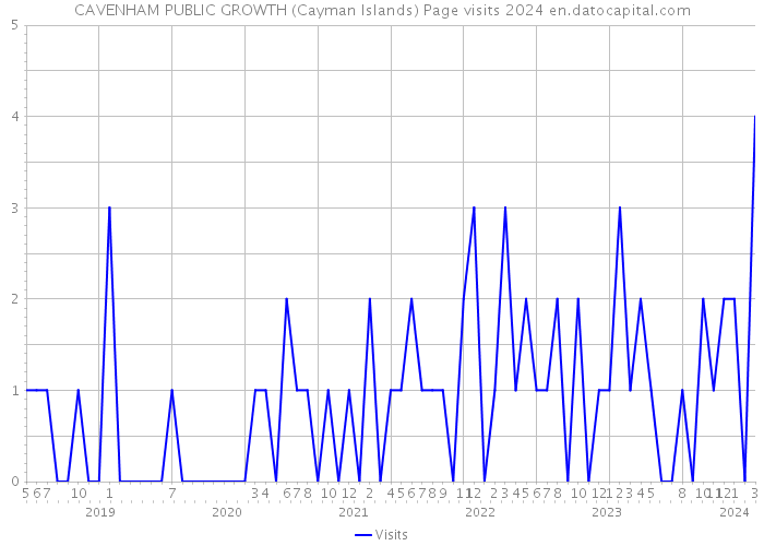 CAVENHAM PUBLIC GROWTH (Cayman Islands) Page visits 2024 
