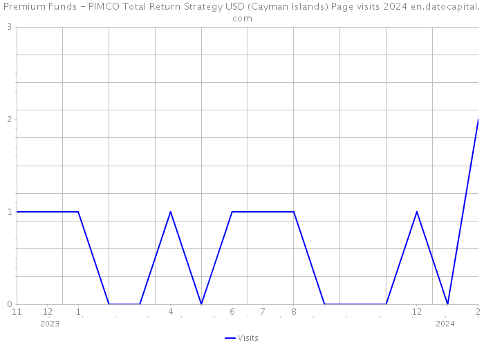 Premium Funds - PIMCO Total Return Strategy USD (Cayman Islands) Page visits 2024 