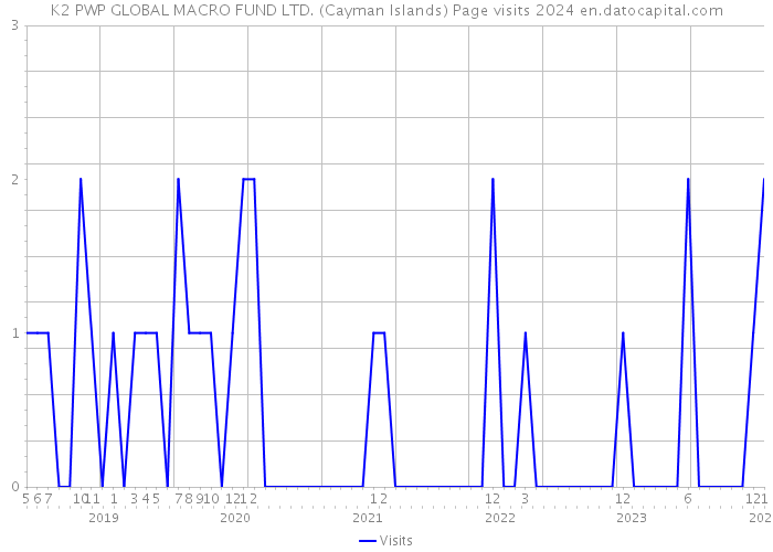 K2 PWP GLOBAL MACRO FUND LTD. (Cayman Islands) Page visits 2024 