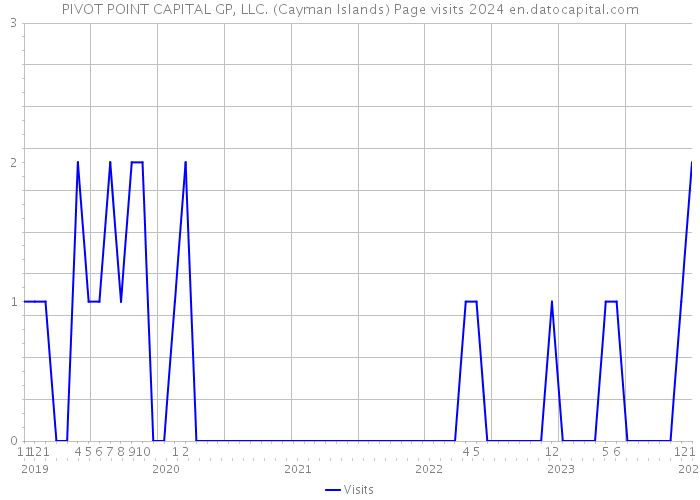 PIVOT POINT CAPITAL GP, LLC. (Cayman Islands) Page visits 2024 
