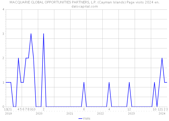 MACQUARIE GLOBAL OPPORTUNITIES PARTNERS, L.P. (Cayman Islands) Page visits 2024 