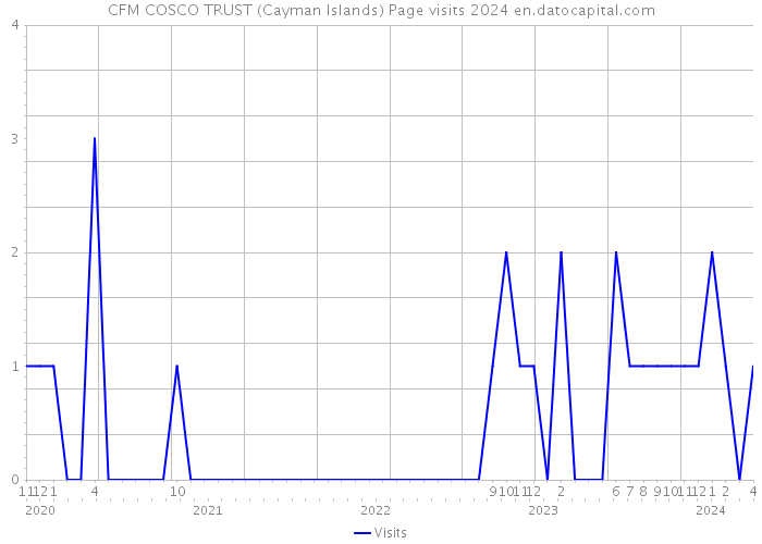 CFM COSCO TRUST (Cayman Islands) Page visits 2024 