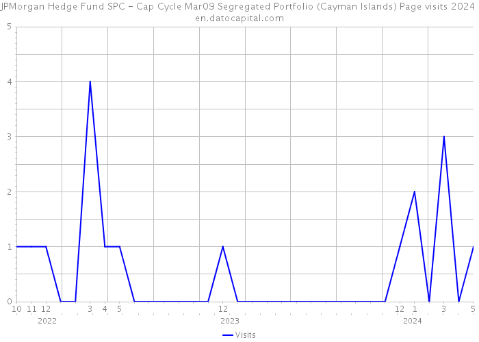 JPMorgan Hedge Fund SPC - Cap Cycle Mar09 Segregated Portfolio (Cayman Islands) Page visits 2024 