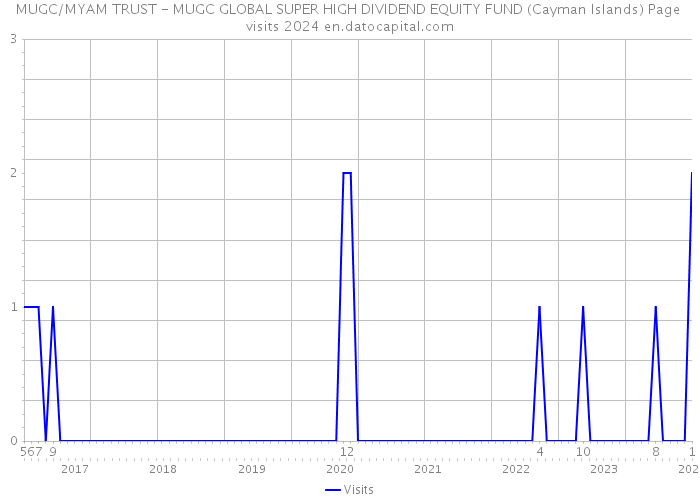 MUGC/MYAM TRUST - MUGC GLOBAL SUPER HIGH DIVIDEND EQUITY FUND (Cayman Islands) Page visits 2024 