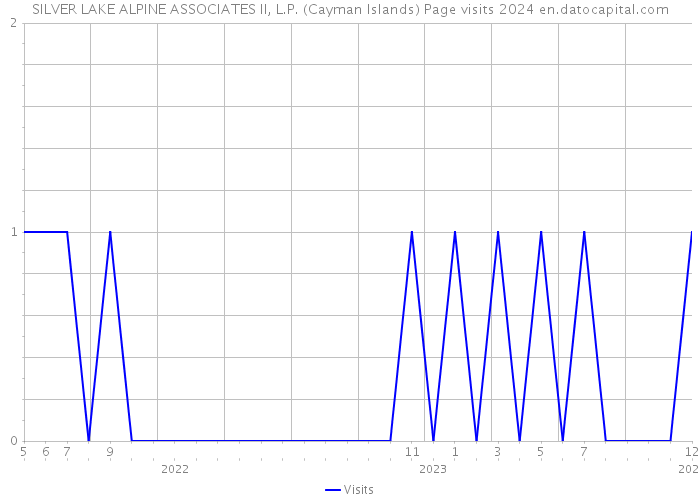 SILVER LAKE ALPINE ASSOCIATES II, L.P. (Cayman Islands) Page visits 2024 