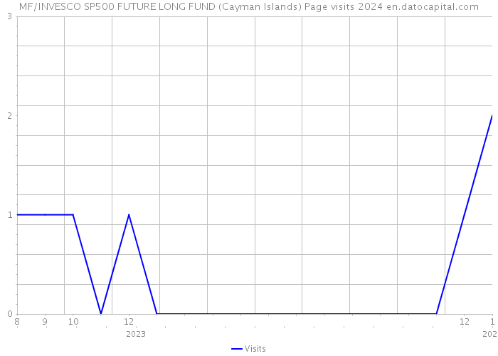 MF/INVESCO SP500 FUTURE LONG FUND (Cayman Islands) Page visits 2024 