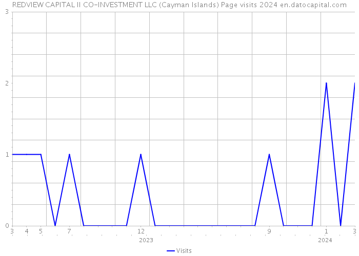 REDVIEW CAPITAL II CO-INVESTMENT LLC (Cayman Islands) Page visits 2024 