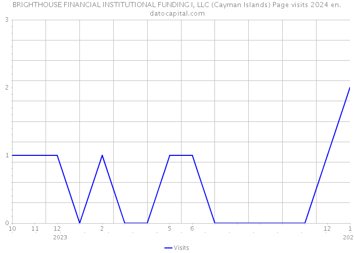BRIGHTHOUSE FINANCIAL INSTITUTIONAL FUNDING I, LLC (Cayman Islands) Page visits 2024 