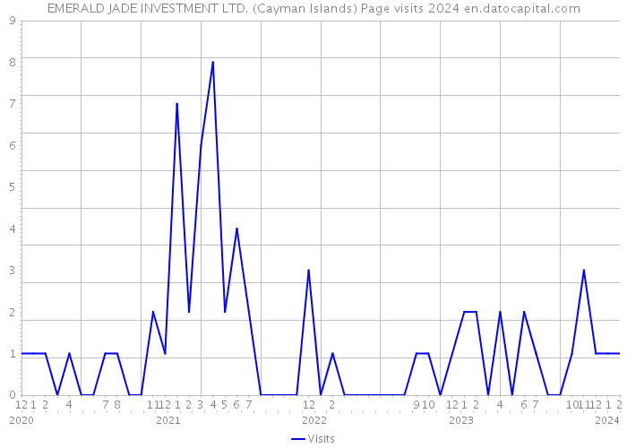 EMERALD JADE INVESTMENT LTD. (Cayman Islands) Page visits 2024 