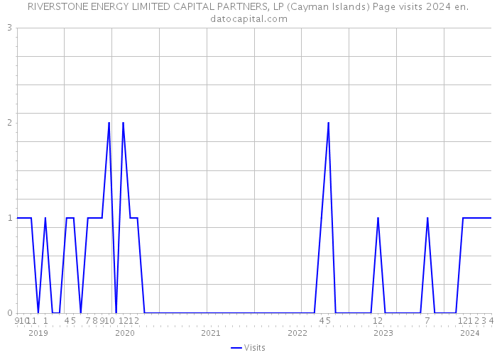 RIVERSTONE ENERGY LIMITED CAPITAL PARTNERS, LP (Cayman Islands) Page visits 2024 
