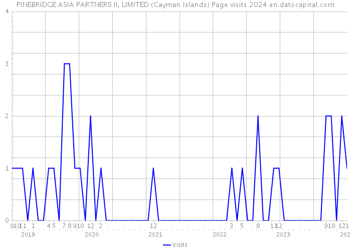 PINEBRIDGE ASIA PARTNERS II, LIMITED (Cayman Islands) Page visits 2024 
