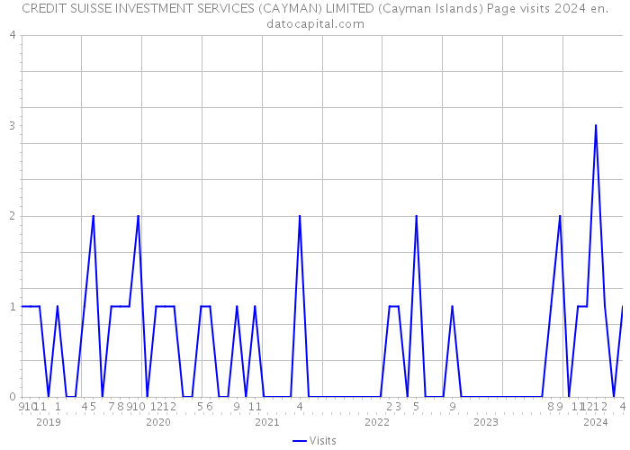 CREDIT SUISSE INVESTMENT SERVICES (CAYMAN) LIMITED (Cayman Islands) Page visits 2024 