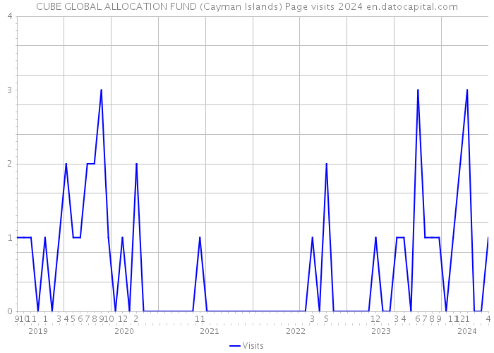 CUBE GLOBAL ALLOCATION FUND (Cayman Islands) Page visits 2024 