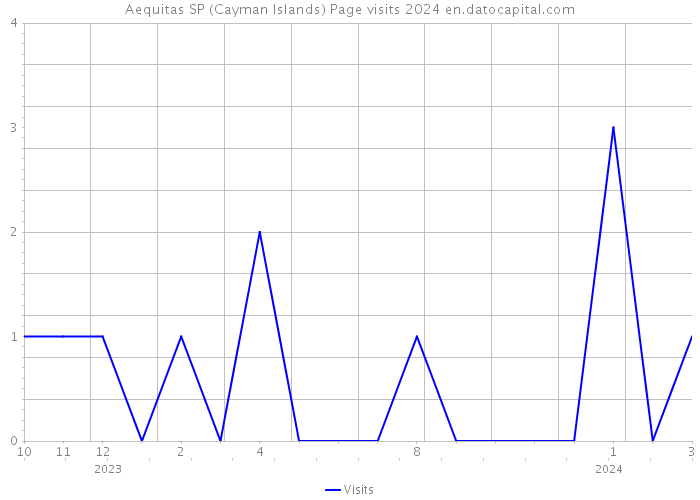 Aequitas SP (Cayman Islands) Page visits 2024 