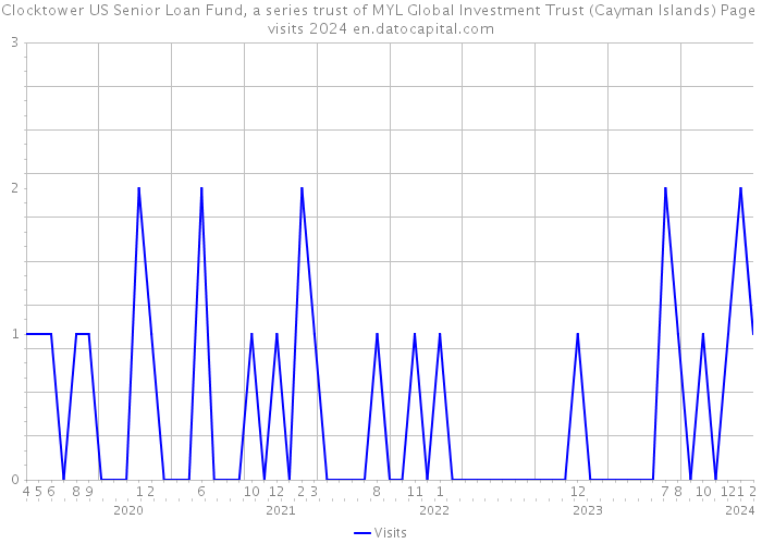 Clocktower US Senior Loan Fund, a series trust of MYL Global Investment Trust (Cayman Islands) Page visits 2024 