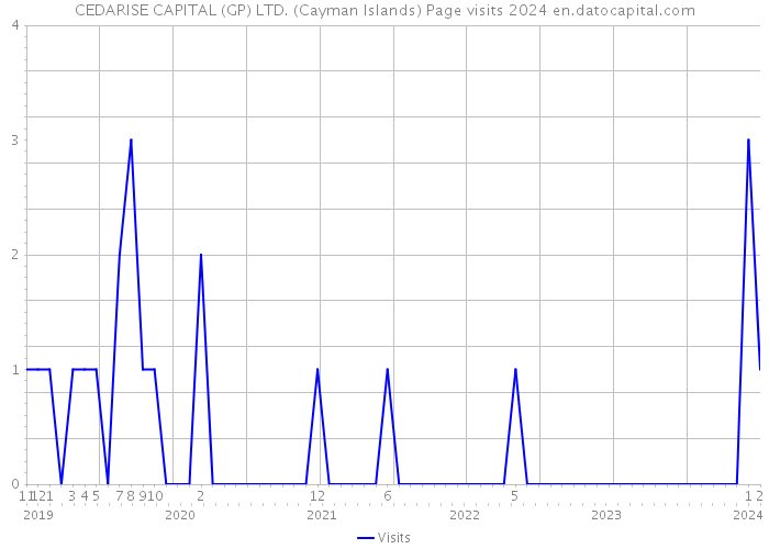 CEDARISE CAPITAL (GP) LTD. (Cayman Islands) Page visits 2024 