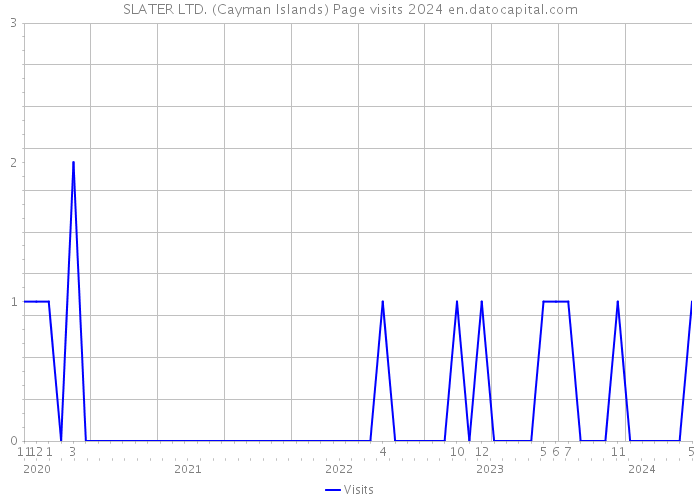 SLATER LTD. (Cayman Islands) Page visits 2024 