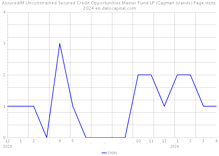 AssuredIM Unconstrained Secured Credit Opportunities Master Fund LP (Cayman Islands) Page visits 2024 