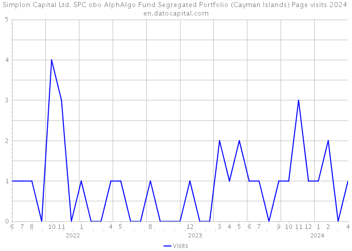 Simplon Capital Ltd. SPC obo AlphAlgo Fund Segregated Portfolio (Cayman Islands) Page visits 2024 