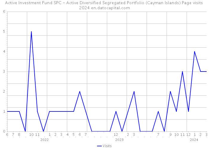 Active Investment Fund SPC - Active Diversified Segregated Portfolio (Cayman Islands) Page visits 2024 