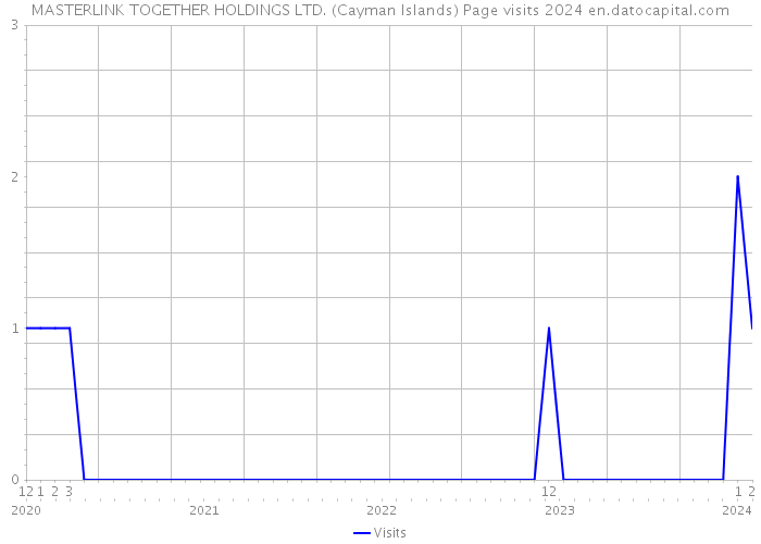 MASTERLINK TOGETHER HOLDINGS LTD. (Cayman Islands) Page visits 2024 