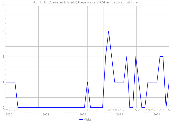 ALF LTD. (Cayman Islands) Page visits 2024 