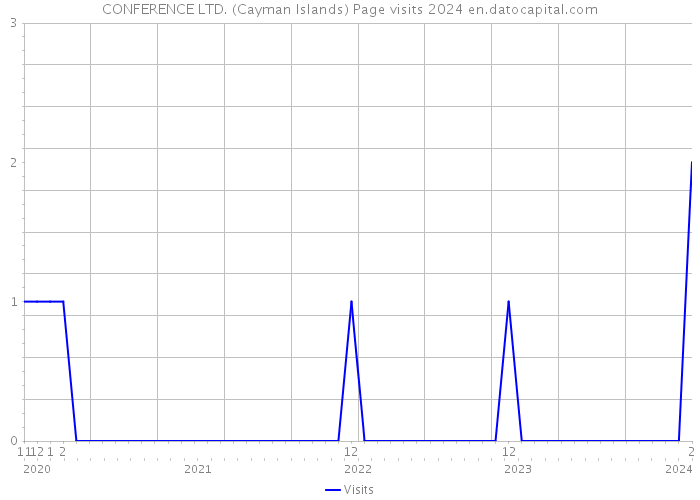 CONFERENCE LTD. (Cayman Islands) Page visits 2024 