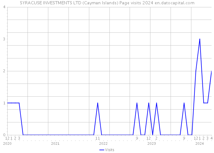 SYRACUSE INVESTMENTS LTD (Cayman Islands) Page visits 2024 