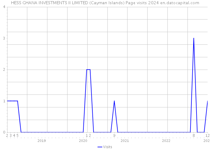 HESS GHANA INVESTMENTS II LIMITED (Cayman Islands) Page visits 2024 
