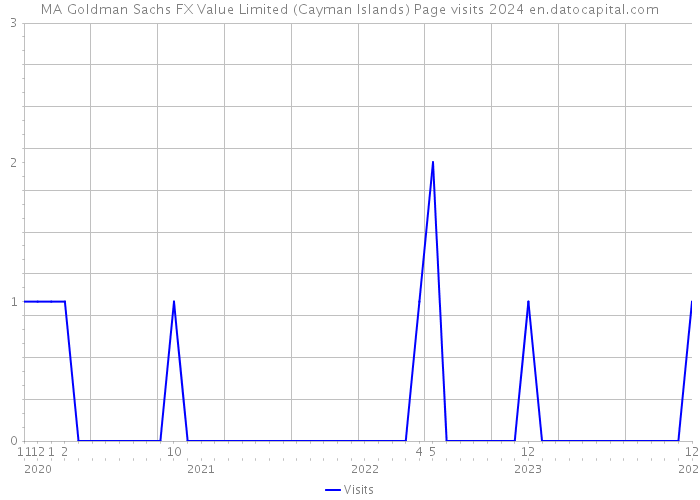 MA Goldman Sachs FX Value Limited (Cayman Islands) Page visits 2024 