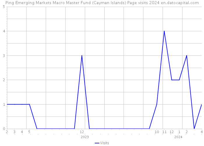 Ping Emerging Markets Macro Master Fund (Cayman Islands) Page visits 2024 