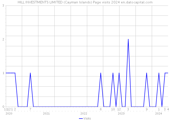 HILL INVESTMENTS LIMITED (Cayman Islands) Page visits 2024 