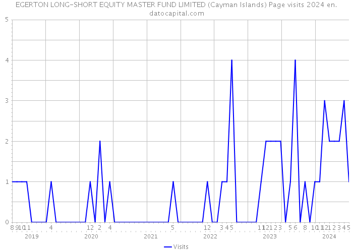 EGERTON LONG-SHORT EQUITY MASTER FUND LIMITED (Cayman Islands) Page visits 2024 