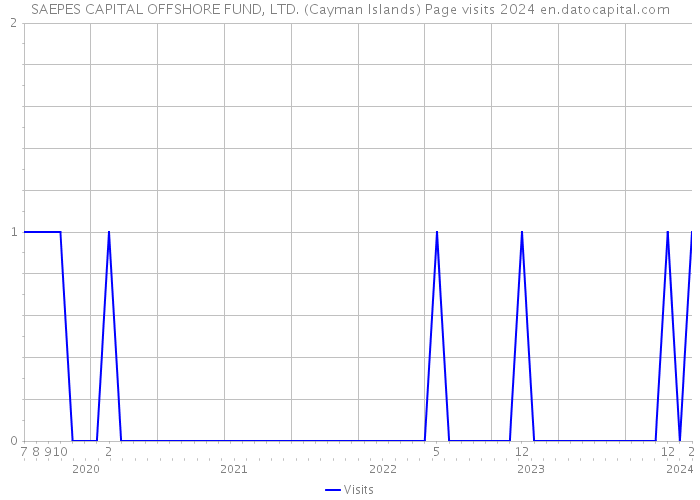 SAEPES CAPITAL OFFSHORE FUND, LTD. (Cayman Islands) Page visits 2024 