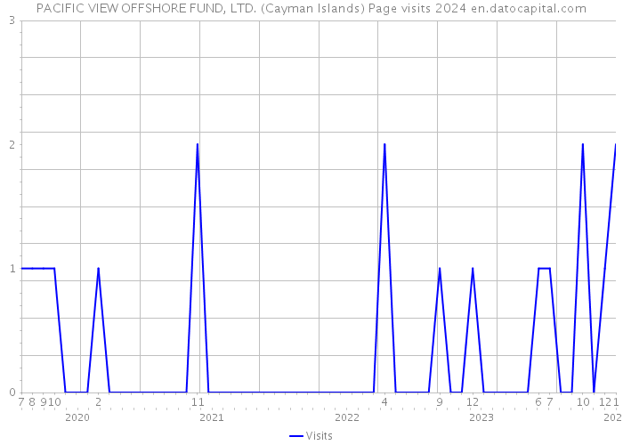 PACIFIC VIEW OFFSHORE FUND, LTD. (Cayman Islands) Page visits 2024 