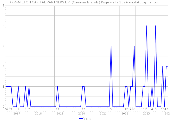 KKR-MILTON CAPITAL PARTNERS L.P. (Cayman Islands) Page visits 2024 