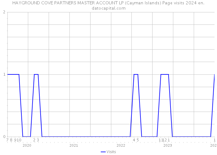 HAYGROUND COVE PARTNERS MASTER ACCOUNT LP (Cayman Islands) Page visits 2024 