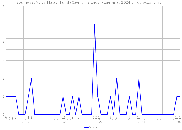 Southwest Value Master Fund (Cayman Islands) Page visits 2024 